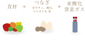 食材＋つなぎ＋亜酸化窒素ガス